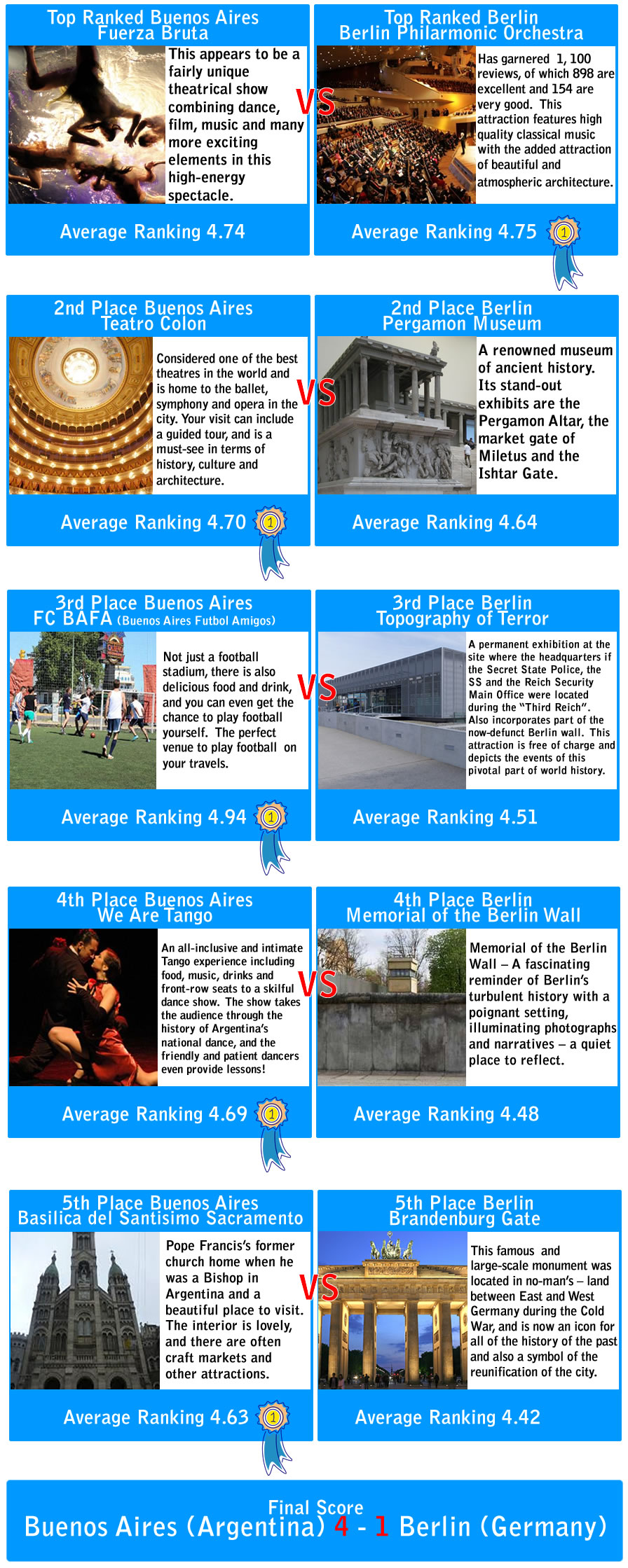 Buenos Aires vs Berlin Tourist Attractions