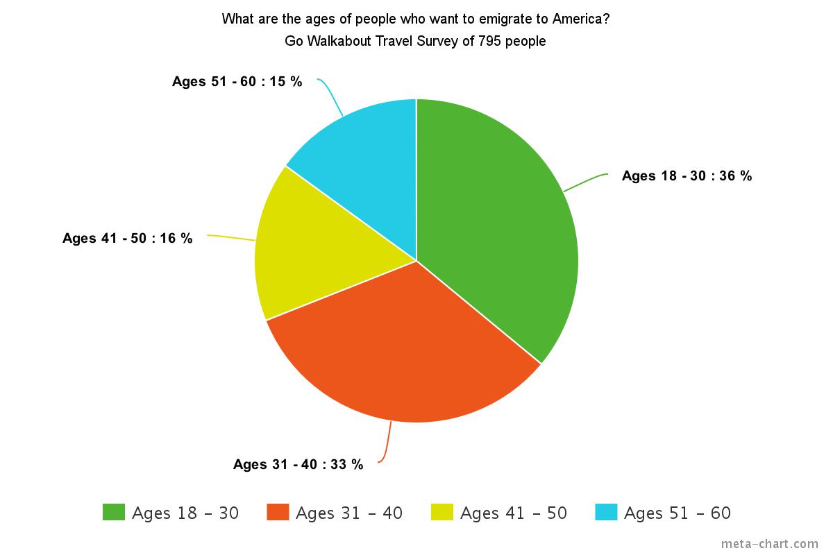 age-emigrating-america