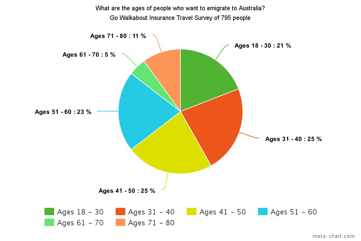 ages-emigrating-australia
