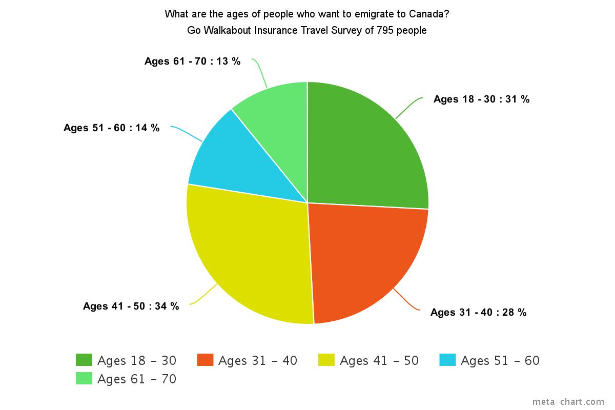 ages-emigrating-canada