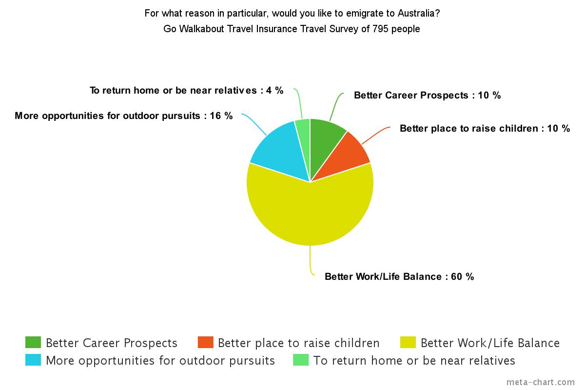 why-emigrate-australia