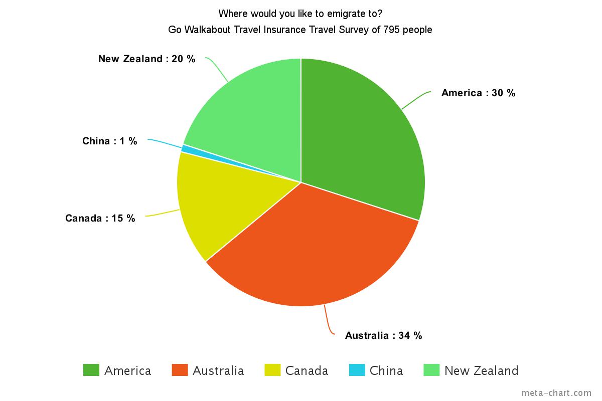 where-do-you-want-to-emigrate