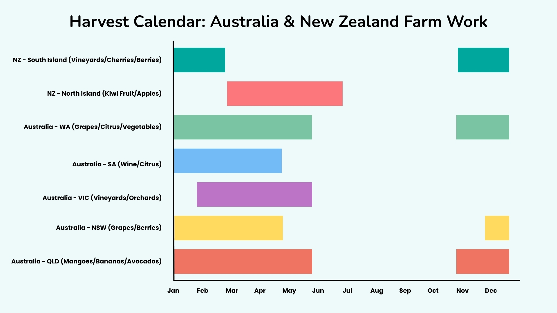 Gantt chart displaying seasonal farm work in Australia and New Zealand