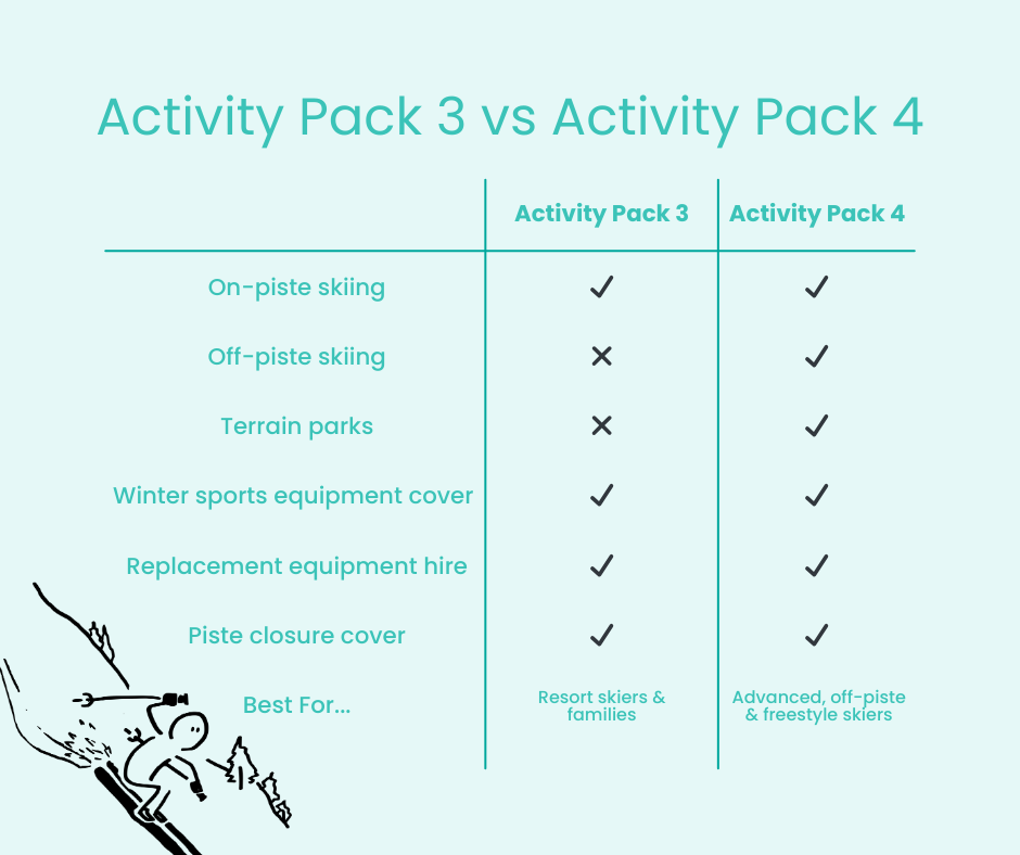 Activity Pack comparison infographic for Go Walkabout travel insurance