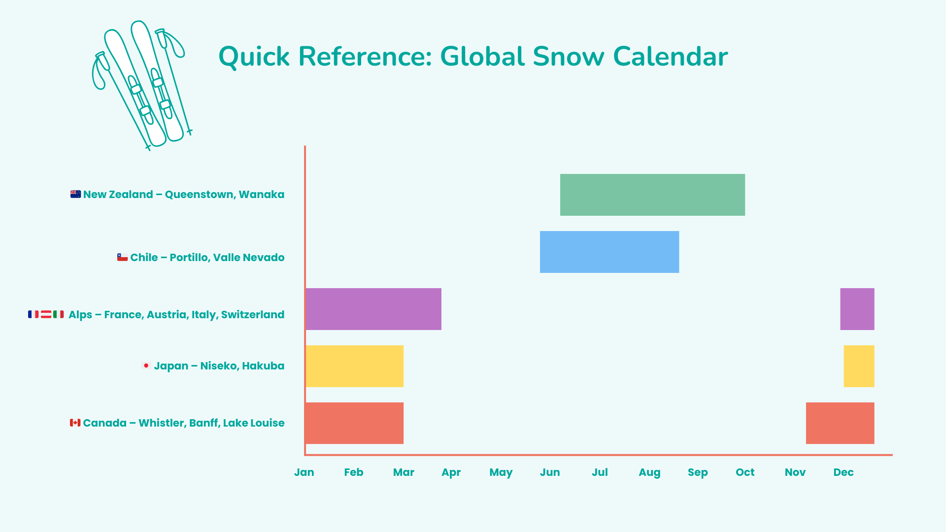 Global snow calendar of the best ski destinations you can visit all year round