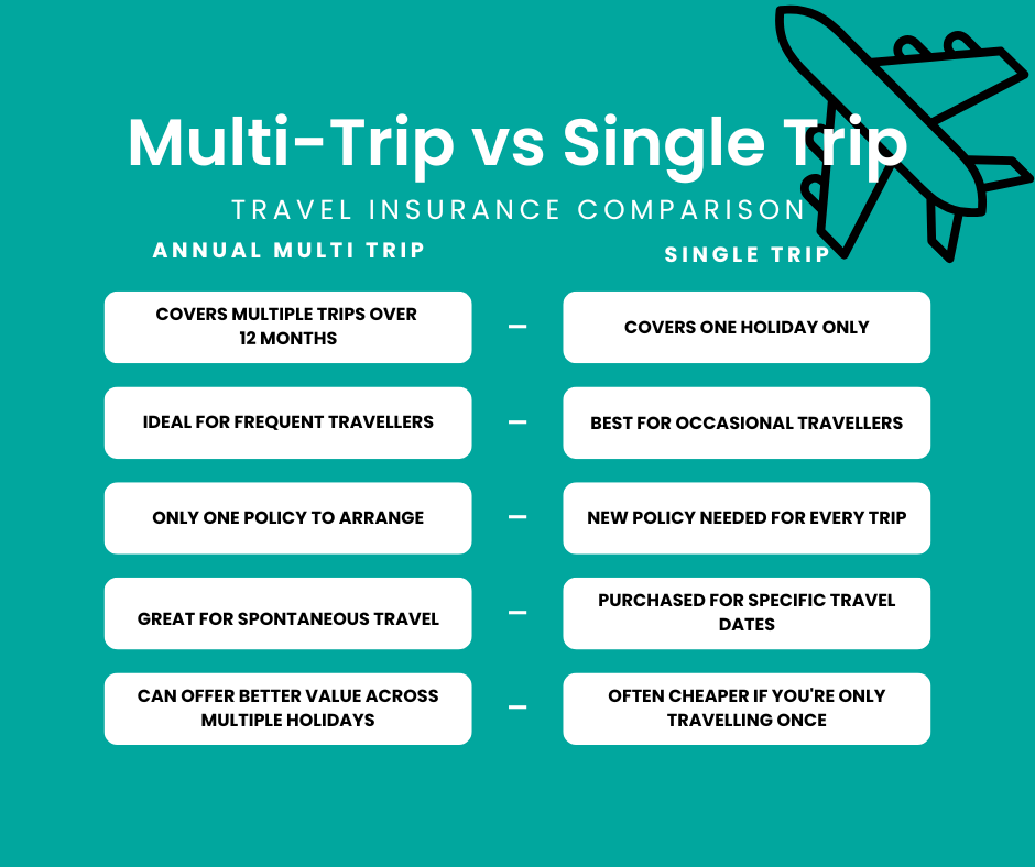 Annual Multi Trip Insurance vs Single Trip Insurance comparison chart